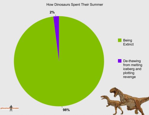 Survey showing how dinosaurs spent their summer