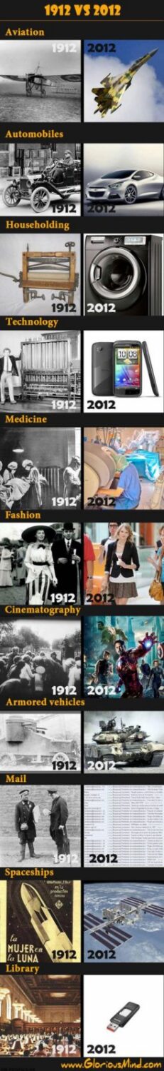 1912 versus 2012