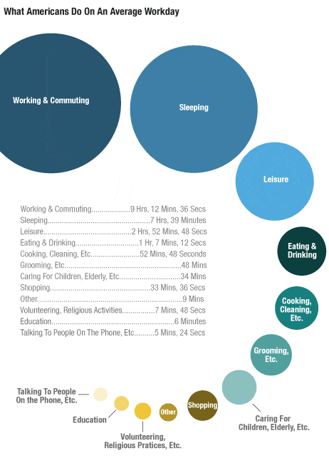 What Americans do on an average working day