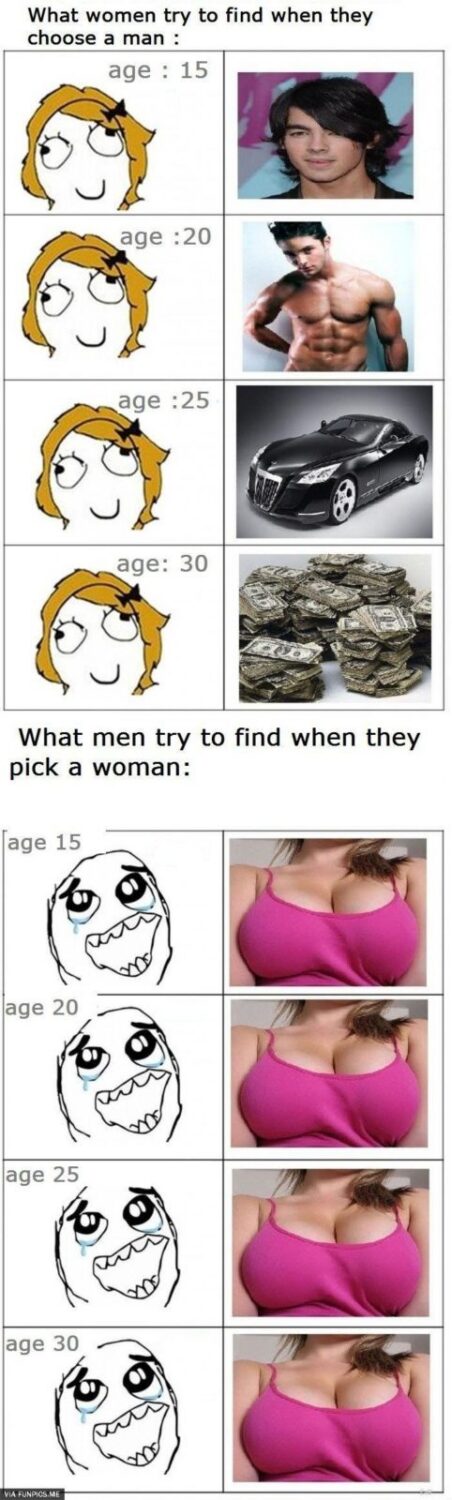 Aging of men vs women