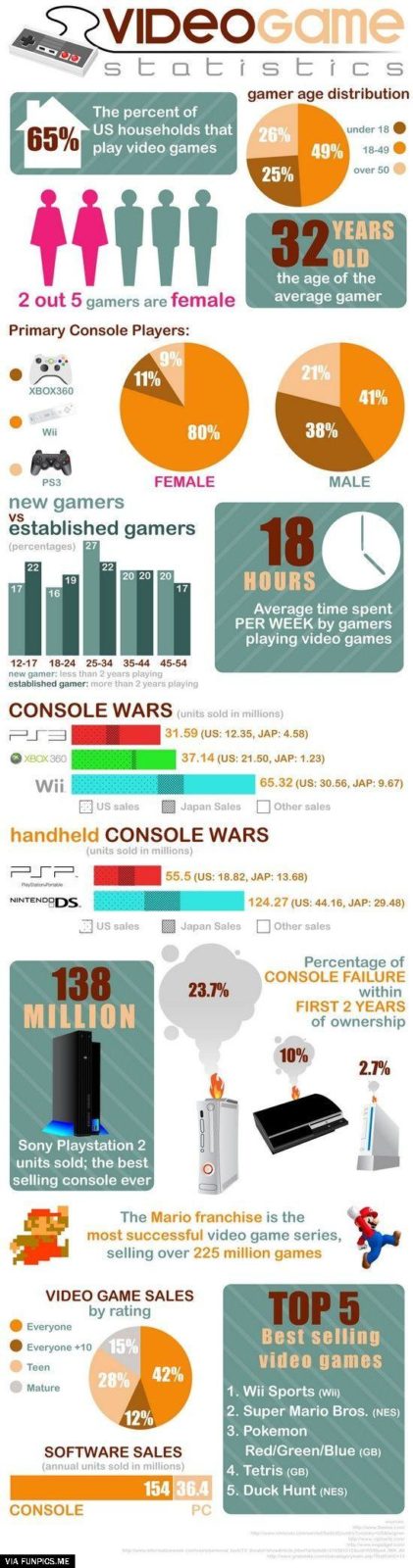 Video game stats